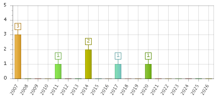 The chart showing 2007 series, 2008 series, 2009 series, 2010 series, 2011 series, 2012 series, 2013 series, 2014 series, 2015 series, 2016 series, 2017 series, 2018 series, 2019 series, 2020 series, 2021 series, 2022 series, 2023 series, 2024 series, 2025 series, 2026 series.