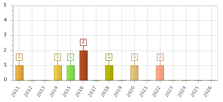 The chart showing 2011 series, 2012 series, 2013 series, 2014 series, 2015 series, 2016 series, 2017 series, 2018 series, 2019 series, 2020 series, 2021 series, 2022 series, 2023 series, 2024 series, 2025 series, 2026 series.