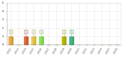 The chart showing 2012 series, 2013 series, 2014 series, 2015 series, 2016 series, 2017 series, 2018 series, 2019 series, 2020 series, 2021 series, 2022 series, 2023 series, 2024 series, 2025 series, 2026 series.
