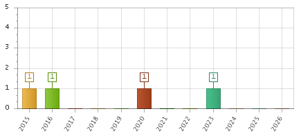 The chart showing 2015 series, 2016 series, 2017 series, 2018 series, 2019 series, 2020 series, 2021 series, 2022 series, 2023 series, 2024 series, 2025 series, 2026 series.