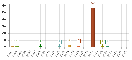 The chart showing 2002 series, 2003 series, 2004 series, 2005 series, 2006 series, 2007 series, 2008 series, 2009 series, 2010 series, 2011 series, 2012 series, 2013 series, 2014 series, 2015 series, 2016 series, 2017 series, 2018 series, 2019 series, 2020 series, 2021 series, 2022 series, 2023 series, 2024 series, 2025 series, 2026 series.