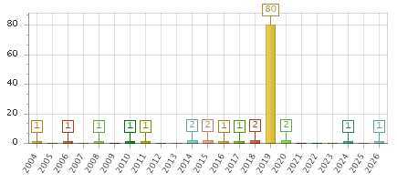 The chart showing 2004 series, 2005 series, 2006 series, 2007 series, 2008 series, 2009 series, 2010 series, 2011 series, 2012 series, 2013 series, 2014 series, 2015 series, 2016 series, 2017 series, 2018 series, 2019 series, 2020 series, 2021 series, 2022 series, 2023 series, 2024 series, 2025 series, 2026 series.