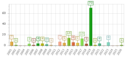 The chart showing 2001 series, 2002 series, 2003 series, 2004 series, 2005 series, 2006 series, 2007 series, 2008 series, 2009 series, 2010 series, 2011 series, 2012 series, 2013 series, 2014 series, 2015 series, 2016 series, 2017 series, 2018 series, 2019 series, 2020 series, 2021 series, 2022 series, 2023 series, 2024 series, 2025 series, 2026 series.