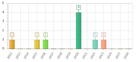 The chart showing 2012 series, 2013 series, 2014 series, 2015 series, 2016 series, 2017 series, 2018 series, 2019 series, 2020 series, 2021 series, 2022 series, 2023 series, 2024 series, 2025 series, 2026 series.