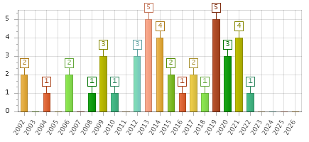 The chart showing 2002 series, 2003 series, 2004 series, 2005 series, 2006 series, 2007 series, 2008 series, 2009 series, 2010 series, 2011 series, 2012 series, 2013 series, 2014 series, 2015 series, 2016 series, 2017 series, 2018 series, 2019 series, 2020 series, 2021 series, 2022 series, 2023 series, 2024 series, 2025 series, 2026 series.