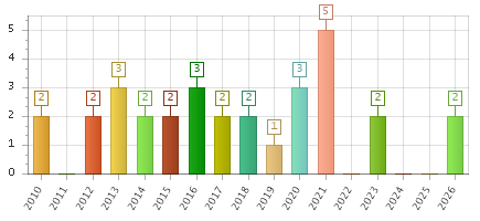 The chart showing 2010 series, 2011 series, 2012 series, 2013 series, 2014 series, 2015 series, 2016 series, 2017 series, 2018 series, 2019 series, 2020 series, 2021 series, 2022 series, 2023 series, 2024 series, 2025 series, 2026 series.