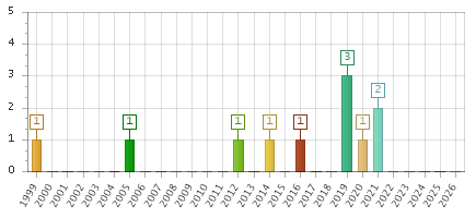 The chart showing 1999 series, 2000 series, 2001 series, 2002 series, 2003 series, 2004 series, 2005 series, 2006 series, 2007 series, 2008 series, 2009 series, 2010 series, 2011 series, 2012 series, 2013 series, 2014 series, 2015 series, 2016 series, 2017 series, 2018 series, 2019 series, 2020 series, 2021 series, 2022 series, 2023 series, 2024 series, 2025 series, 2026 series.