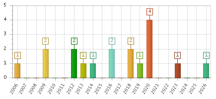 The chart showing 2006 series, 2007 series, 2008 series, 2009 series, 2010 series, 2011 series, 2012 series, 2013 series, 2014 series, 2015 series, 2016 series, 2017 series, 2018 series, 2019 series, 2020 series, 2021 series, 2022 series, 2023 series, 2024 series, 2025 series, 2026 series.