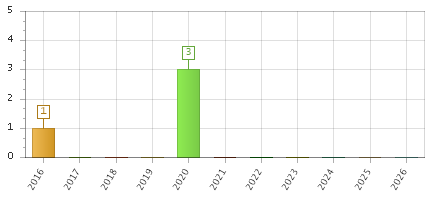 The chart showing 2016 series, 2017 series, 2018 series, 2019 series, 2020 series, 2021 series, 2022 series, 2023 series, 2024 series, 2025 series, 2026 series.