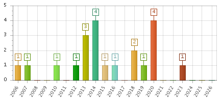 The chart showing 2006 series, 2007 series, 2008 series, 2009 series, 2010 series, 2011 series, 2012 series, 2013 series, 2014 series, 2015 series, 2016 series, 2017 series, 2018 series, 2019 series, 2020 series, 2021 series, 2022 series, 2023 series, 2024 series, 2025 series, 2026 series.