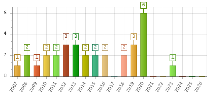 The chart showing 2007 series, 2008 series, 2009 series, 2010 series, 2011 series, 2012 series, 2013 series, 2014 series, 2015 series, 2016 series, 2017 series, 2018 series, 2019 series, 2020 series, 2021 series, 2022 series, 2023 series, 2024 series, 2025 series, 2026 series.