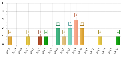 The chart showing 2008 series, 2009 series, 2010 series, 2011 series, 2012 series, 2013 series, 2014 series, 2015 series, 2016 series, 2017 series, 2018 series, 2019 series, 2020 series, 2021 series, 2022 series, 2023 series, 2024 series, 2025 series, 2026 series.