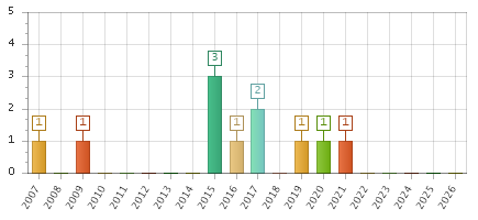 The chart showing 2007 series, 2008 series, 2009 series, 2010 series, 2011 series, 2012 series, 2013 series, 2014 series, 2015 series, 2016 series, 2017 series, 2018 series, 2019 series, 2020 series, 2021 series, 2022 series, 2023 series, 2024 series, 2025 series, 2026 series.