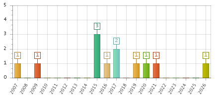 The chart showing 2007 series, 2008 series, 2009 series, 2010 series, 2011 series, 2012 series, 2013 series, 2014 series, 2015 series, 2016 series, 2017 series, 2018 series, 2019 series, 2020 series, 2021 series, 2022 series, 2023 series, 2024 series, 2025 series, 2026 series.