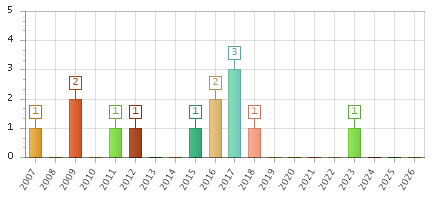 The chart showing 2007 series, 2008 series, 2009 series, 2010 series, 2011 series, 2012 series, 2013 series, 2014 series, 2015 series, 2016 series, 2017 series, 2018 series, 2019 series, 2020 series, 2021 series, 2022 series, 2023 series, 2024 series, 2025 series, 2026 series.