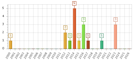 The chart showing 2000 series, 2001 series, 2002 series, 2003 series, 2004 series, 2005 series, 2006 series, 2007 series, 2008 series, 2009 series, 2010 series, 2011 series, 2012 series, 2013 series, 2014 series, 2015 series, 2016 series, 2017 series, 2018 series, 2019 series, 2020 series, 2021 series, 2022 series, 2023 series, 2024 series, 2025 series, 2026 series.