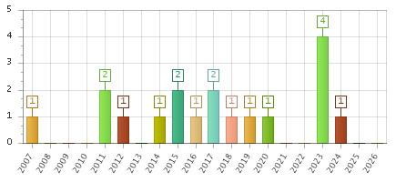 The chart showing 2007 series, 2008 series, 2009 series, 2010 series, 2011 series, 2012 series, 2013 series, 2014 series, 2015 series, 2016 series, 2017 series, 2018 series, 2019 series, 2020 series, 2021 series, 2022 series, 2023 series, 2024 series, 2025 series, 2026 series.