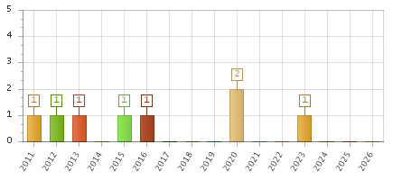 The chart showing 2011 series, 2012 series, 2013 series, 2014 series, 2015 series, 2016 series, 2017 series, 2018 series, 2019 series, 2020 series, 2021 series, 2022 series, 2023 series, 2024 series, 2025 series, 2026 series.