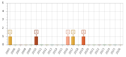 The chart showing 2005 series, 2006 series, 2007 series, 2008 series, 2009 series, 2010 series, 2011 series, 2012 series, 2013 series, 2014 series, 2015 series, 2016 series, 2017 series, 2018 series, 2019 series, 2020 series, 2021 series, 2022 series, 2023 series, 2024 series, 2025 series, 2026 series.