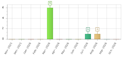 The chart showing Nov-2025 series, Dec-2025 series, Jan-2026 series, Feb-2026 series, Mar-2026 series, Apr-2026 series, May-2026 series, Jun-2026 series, Jul-2026 series, Aug-2026 series, Sep-2026 series, Oct-2026 series.