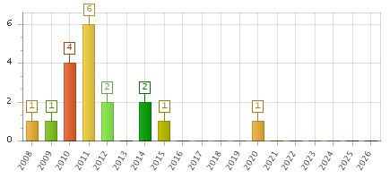 The chart showing 2008 series, 2009 series, 2010 series, 2011 series, 2012 series, 2013 series, 2014 series, 2015 series, 2016 series, 2017 series, 2018 series, 2019 series, 2020 series, 2021 series, 2022 series, 2023 series, 2024 series, 2025 series, 2026 series.