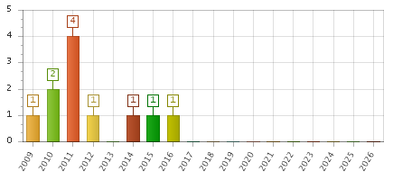 The chart showing 2009 series, 2010 series, 2011 series, 2012 series, 2013 series, 2014 series, 2015 series, 2016 series, 2017 series, 2018 series, 2019 series, 2020 series, 2021 series, 2022 series, 2023 series, 2024 series, 2025 series, 2026 series.