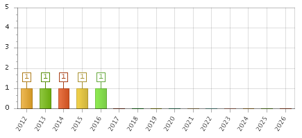 The chart showing 2012 series, 2013 series, 2014 series, 2015 series, 2016 series, 2017 series, 2018 series, 2019 series, 2020 series, 2021 series, 2022 series, 2023 series, 2024 series, 2025 series, 2026 series.
