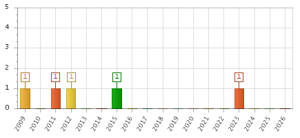 The chart showing 2009 series, 2010 series, 2011 series, 2012 series, 2013 series, 2014 series, 2015 series, 2016 series, 2017 series, 2018 series, 2019 series, 2020 series, 2021 series, 2022 series, 2023 series, 2024 series, 2025 series, 2026 series.