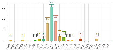 The chart showing 2002 series, 2003 series, 2004 series, 2005 series, 2006 series, 2007 series, 2008 series, 2009 series, 2010 series, 2011 series, 2012 series, 2013 series, 2014 series, 2015 series, 2016 series, 2017 series, 2018 series, 2019 series, 2020 series, 2021 series, 2022 series, 2023 series, 2024 series, 2025 series, 2026 series.
