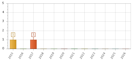 The chart showing 2015 series, 2016 series, 2017 series, 2018 series, 2019 series, 2020 series, 2021 series, 2022 series, 2023 series, 2024 series, 2025 series, 2026 series.