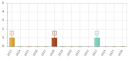 The chart showing 2013 series, 2014 series, 2015 series, 2016 series, 2017 series, 2018 series, 2019 series, 2020 series, 2021 series, 2022 series, 2023 series, 2024 series, 2025 series, 2026 series.