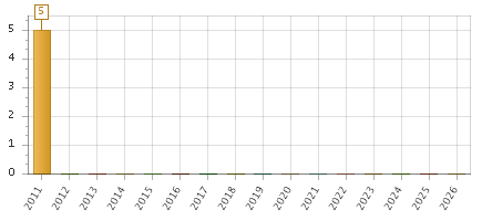 The chart showing 2011 series, 2012 series, 2013 series, 2014 series, 2015 series, 2016 series, 2017 series, 2018 series, 2019 series, 2020 series, 2021 series, 2022 series, 2023 series, 2024 series, 2025 series, 2026 series.