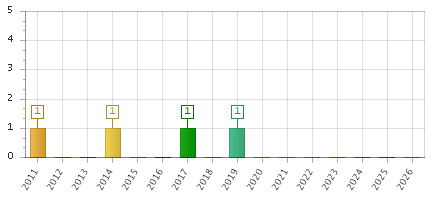 The chart showing 2011 series, 2012 series, 2013 series, 2014 series, 2015 series, 2016 series, 2017 series, 2018 series, 2019 series, 2020 series, 2021 series, 2022 series, 2023 series, 2024 series, 2025 series, 2026 series.