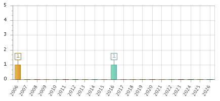 The chart showing 2006 series, 2007 series, 2008 series, 2009 series, 2010 series, 2011 series, 2012 series, 2013 series, 2014 series, 2015 series, 2016 series, 2017 series, 2018 series, 2019 series, 2020 series, 2021 series, 2022 series, 2023 series, 2024 series, 2025 series, 2026 series.