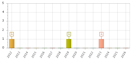The chart showing 2012 series, 2013 series, 2014 series, 2015 series, 2016 series, 2017 series, 2018 series, 2019 series, 2020 series, 2021 series, 2022 series, 2023 series, 2024 series, 2025 series, 2026 series.