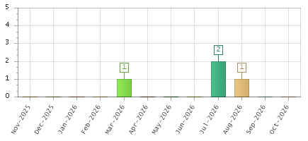 The chart showing Nov-2025 series, Dec-2025 series, Jan-2026 series, Feb-2026 series, Mar-2026 series, Apr-2026 series, May-2026 series, Jun-2026 series, Jul-2026 series, Aug-2026 series, Sep-2026 series, Oct-2026 series.