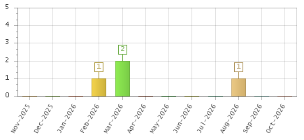 The chart showing Nov-2025 series, Dec-2025 series, Jan-2026 series, Feb-2026 series, Mar-2026 series, Apr-2026 series, May-2026 series, Jun-2026 series, Jul-2026 series, Aug-2026 series, Sep-2026 series, Oct-2026 series.