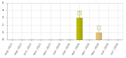 The chart showing Aug-2025 series, Sep-2025 series, Oct-2025 series, Nov-2025 series, Dec-2025 series, Jan-2026 series, Feb-2026 series, Mar-2026 series, Apr-2026 series, May-2026 series, Jun-2026 series, Jul-2026 series.