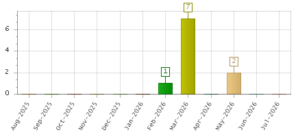 The chart showing Aug-2025 series, Sep-2025 series, Oct-2025 series, Nov-2025 series, Dec-2025 series, Jan-2026 series, Feb-2026 series, Mar-2026 series, Apr-2026 series, May-2026 series, Jun-2026 series, Jul-2026 series.