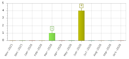 The chart showing Nov-2025 series, Dec-2025 series, Jan-2026 series, Feb-2026 series, Mar-2026 series, Apr-2026 series, May-2026 series, Jun-2026 series, Jul-2026 series, Aug-2026 series, Sep-2026 series, Oct-2026 series.