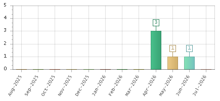 The chart showing Aug-2025 series, Sep-2025 series, Oct-2025 series, Nov-2025 series, Dec-2025 series, Jan-2026 series, Feb-2026 series, Mar-2026 series, Apr-2026 series, May-2026 series, Jun-2026 series, Jul-2026 series.