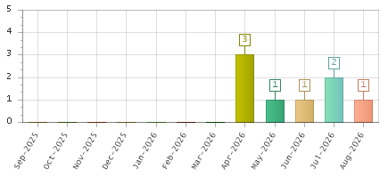 The chart showing Sep-2025 series, Oct-2025 series, Nov-2025 series, Dec-2025 series, Jan-2026 series, Feb-2026 series, Mar-2026 series, Apr-2026 series, May-2026 series, Jun-2026 series, Jul-2026 series, Aug-2026 series.
