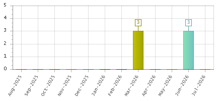 The chart showing Aug-2025 series, Sep-2025 series, Oct-2025 series, Nov-2025 series, Dec-2025 series, Jan-2026 series, Feb-2026 series, Mar-2026 series, Apr-2026 series, May-2026 series, Jun-2026 series, Jul-2026 series.