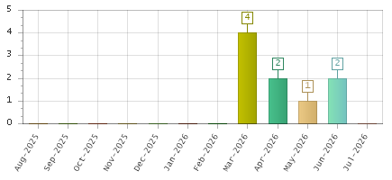 The chart showing Aug-2025 series, Sep-2025 series, Oct-2025 series, Nov-2025 series, Dec-2025 series, Jan-2026 series, Feb-2026 series, Mar-2026 series, Apr-2026 series, May-2026 series, Jun-2026 series, Jul-2026 series.