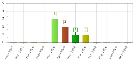 The chart showing Nov-2025 series, Dec-2025 series, Jan-2026 series, Feb-2026 series, Mar-2026 series, Apr-2026 series, May-2026 series, Jun-2026 series, Jul-2026 series, Aug-2026 series, Sep-2026 series, Oct-2026 series.
