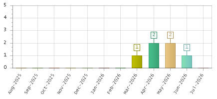 The chart showing Aug-2025 series, Sep-2025 series, Oct-2025 series, Nov-2025 series, Dec-2025 series, Jan-2026 series, Feb-2026 series, Mar-2026 series, Apr-2026 series, May-2026 series, Jun-2026 series, Jul-2026 series.
