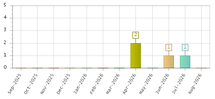 The chart showing Sep-2025 series, Oct-2025 series, Nov-2025 series, Dec-2025 series, Jan-2026 series, Feb-2026 series, Mar-2026 series, Apr-2026 series, May-2026 series, Jun-2026 series, Jul-2026 series, Aug-2026 series.
