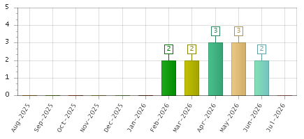 The chart showing Aug-2025 series, Sep-2025 series, Oct-2025 series, Nov-2025 series, Dec-2025 series, Jan-2026 series, Feb-2026 series, Mar-2026 series, Apr-2026 series, May-2026 series, Jun-2026 series, Jul-2026 series.