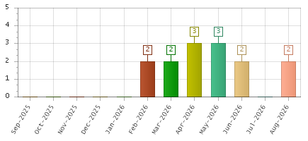 The chart showing Sep-2025 series, Oct-2025 series, Nov-2025 series, Dec-2025 series, Jan-2026 series, Feb-2026 series, Mar-2026 series, Apr-2026 series, May-2026 series, Jun-2026 series, Jul-2026 series, Aug-2026 series.
