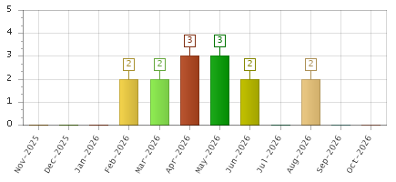 The chart showing Nov-2025 series, Dec-2025 series, Jan-2026 series, Feb-2026 series, Mar-2026 series, Apr-2026 series, May-2026 series, Jun-2026 series, Jul-2026 series, Aug-2026 series, Sep-2026 series, Oct-2026 series.